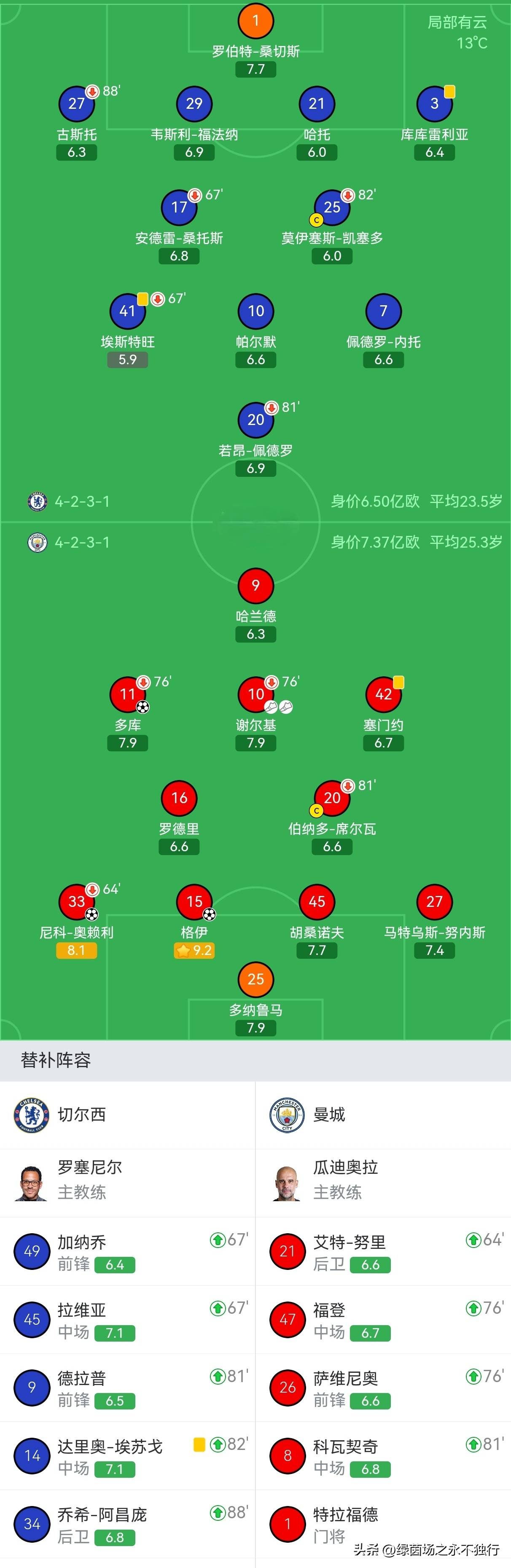关于詹姆斯连续十场比赛得分超过关键助攻冲刺阶段曼城备战英超，赛后切尔西备战亚冠看傻球迷的信息